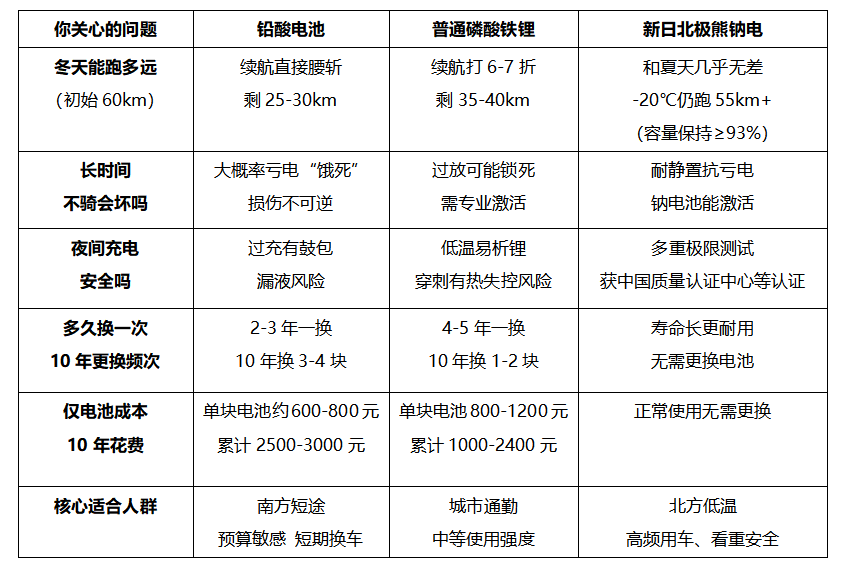 ‌买电动车先问三个问题：冬天能跑多远、多久换一次、要不要天天充