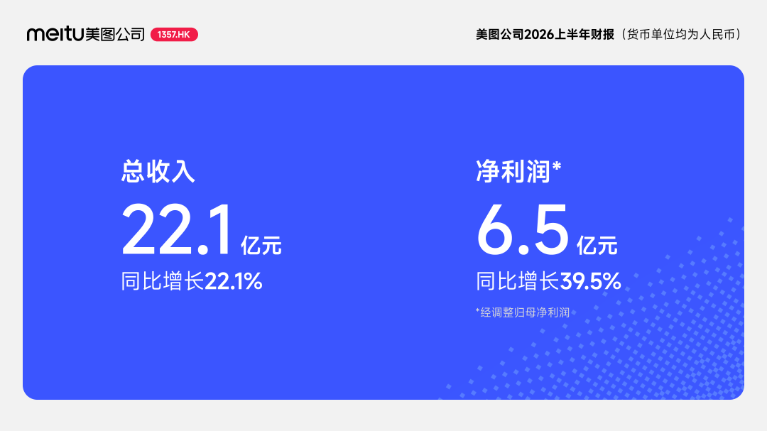 营收利润双高增！美图2026上半年业绩亮眼，AI生态擘画全新增长蓝图